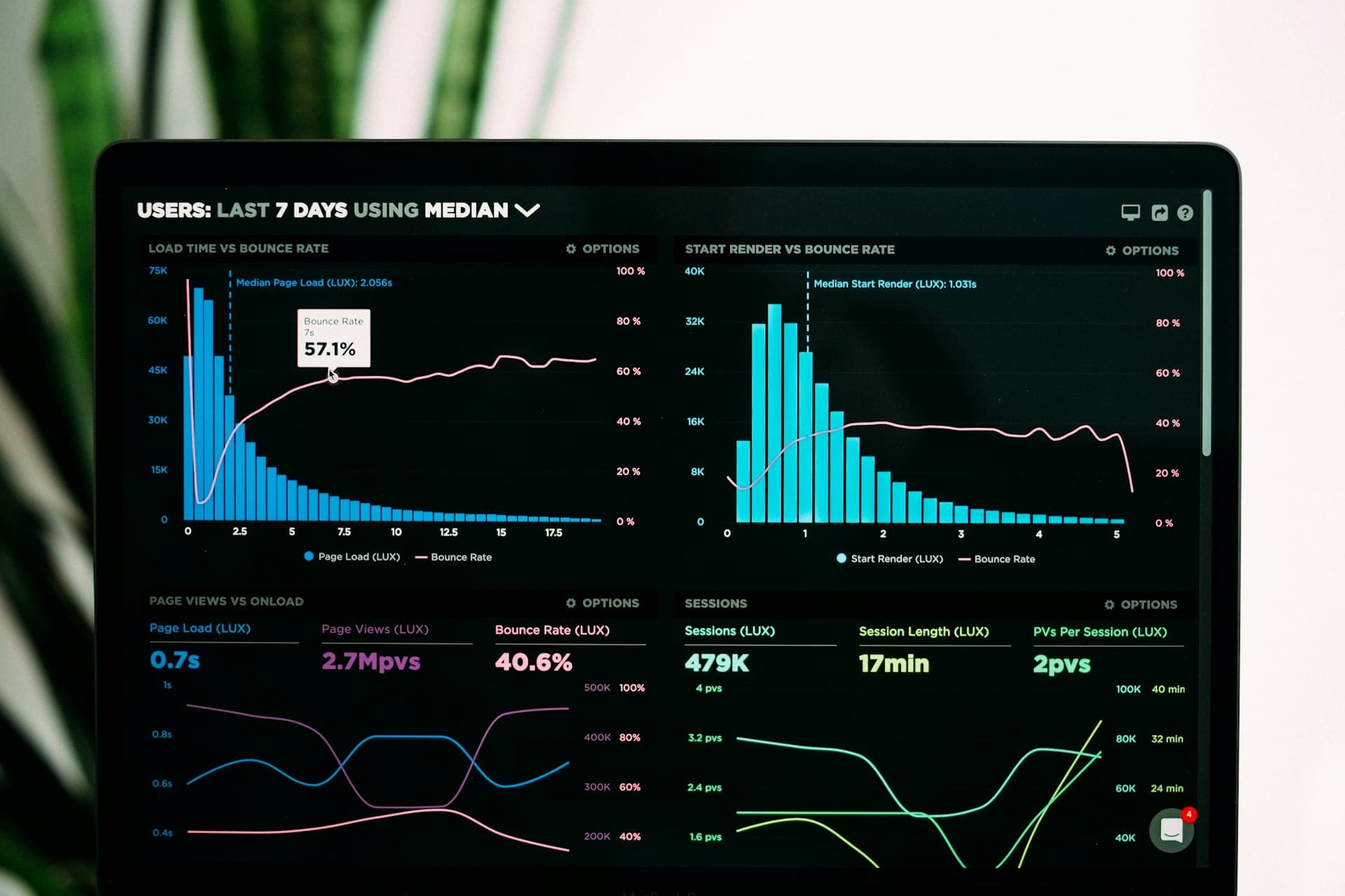 Analytics dashboard showing AI automation performance